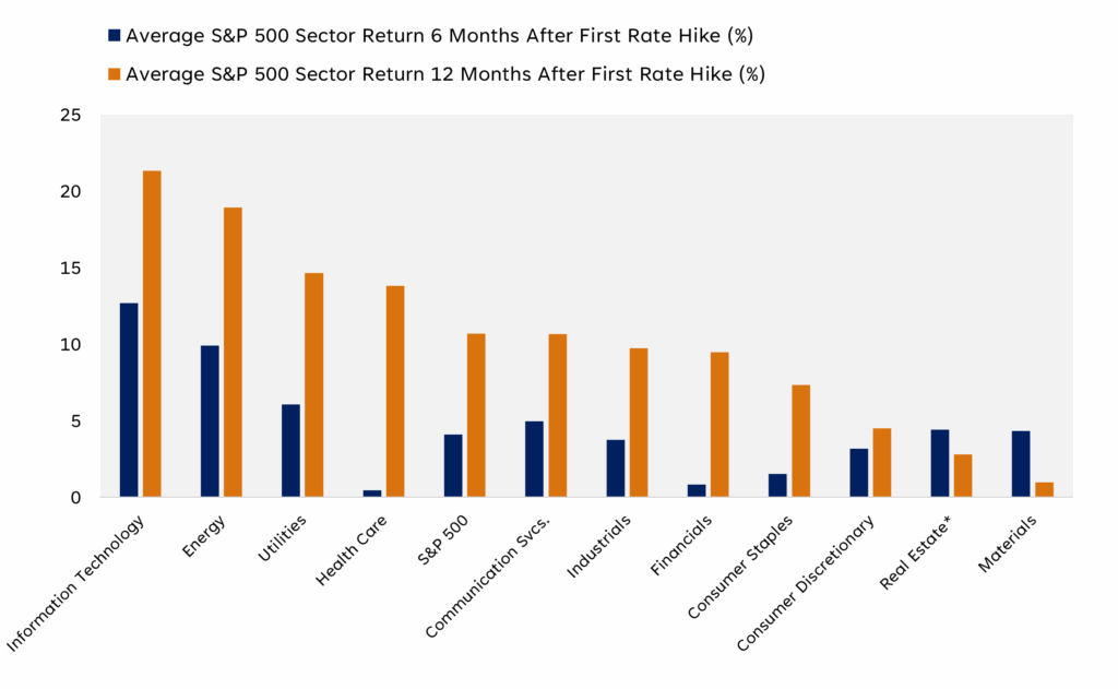 Sector Performance After Initial Fed Rate Hikes | Louisville Financial ...